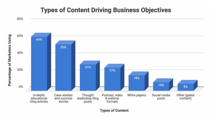 Types-of-Content-Driving-Business-Objectives